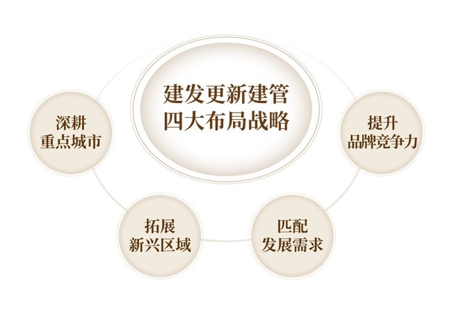 建发更新建管布局战略图(数据来源:企业官微)