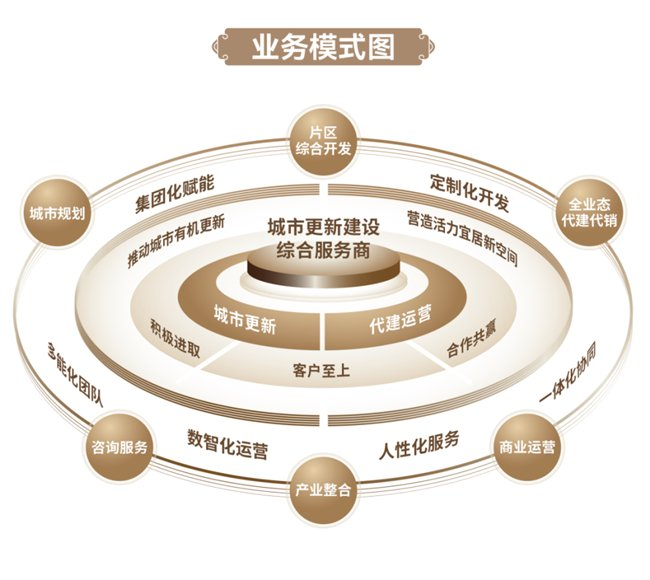 建发更新建管业务模式图(数据来源:企业官微)