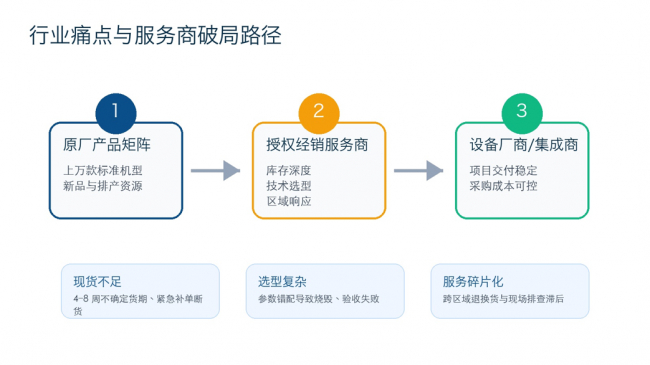 图 2:行业痛点与授权服务商的价值链位置