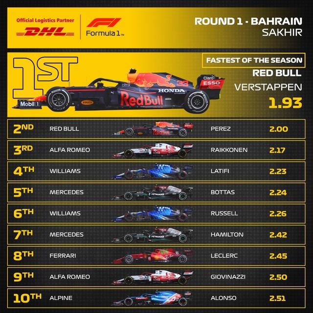 图集-2021年f1巴林大奖赛正赛