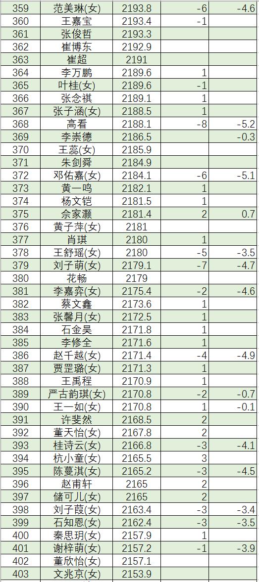 3月围棋等级分(公示版)  柯洁时隔8个月重返榜首