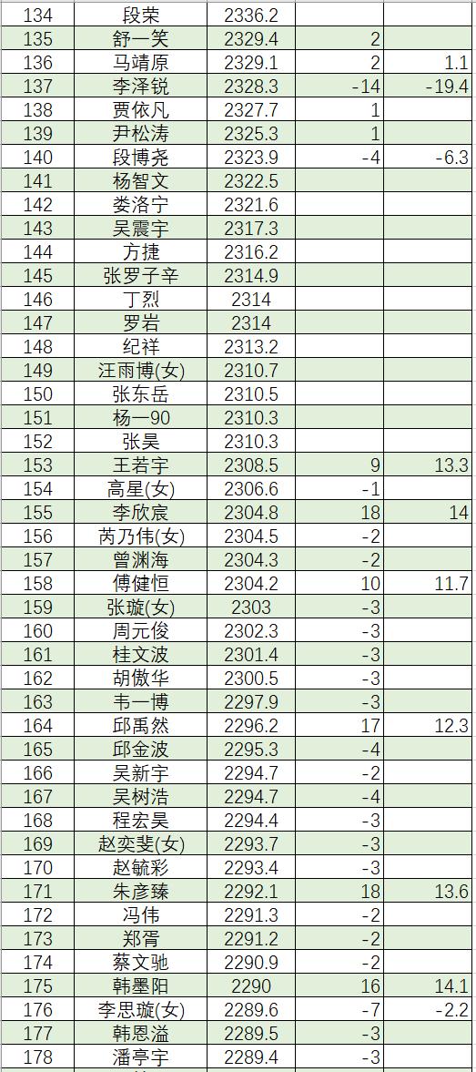 3月围棋等级分(公示版)  柯洁时隔8个月重返榜首