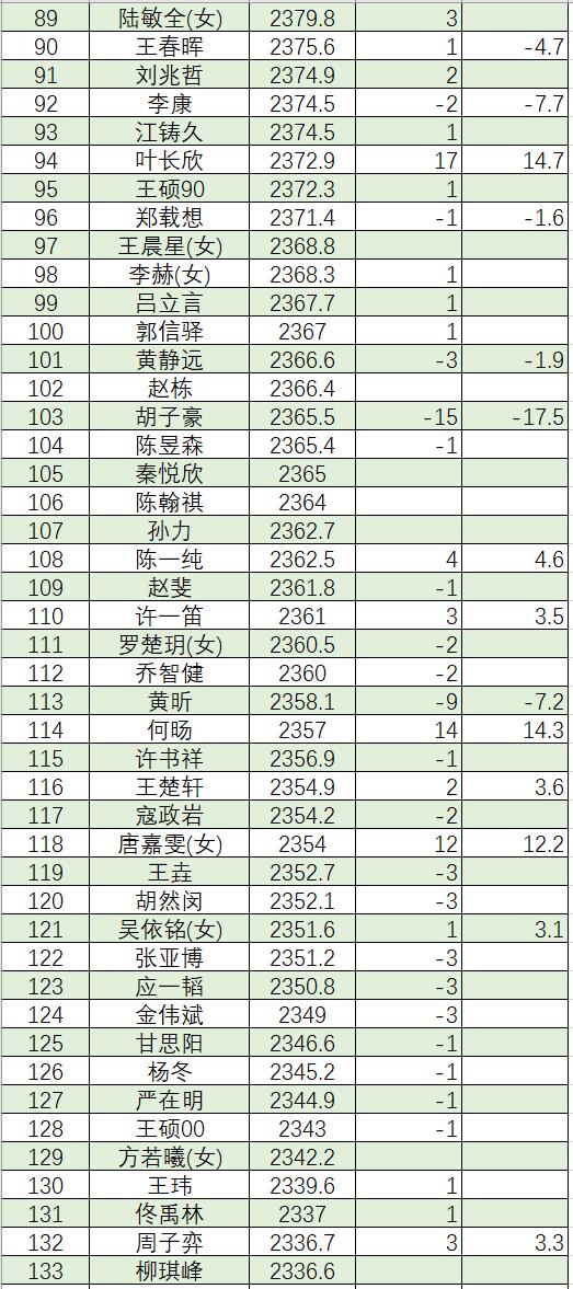 3月围棋等级分(公示版)  柯洁时隔8个月重返榜首