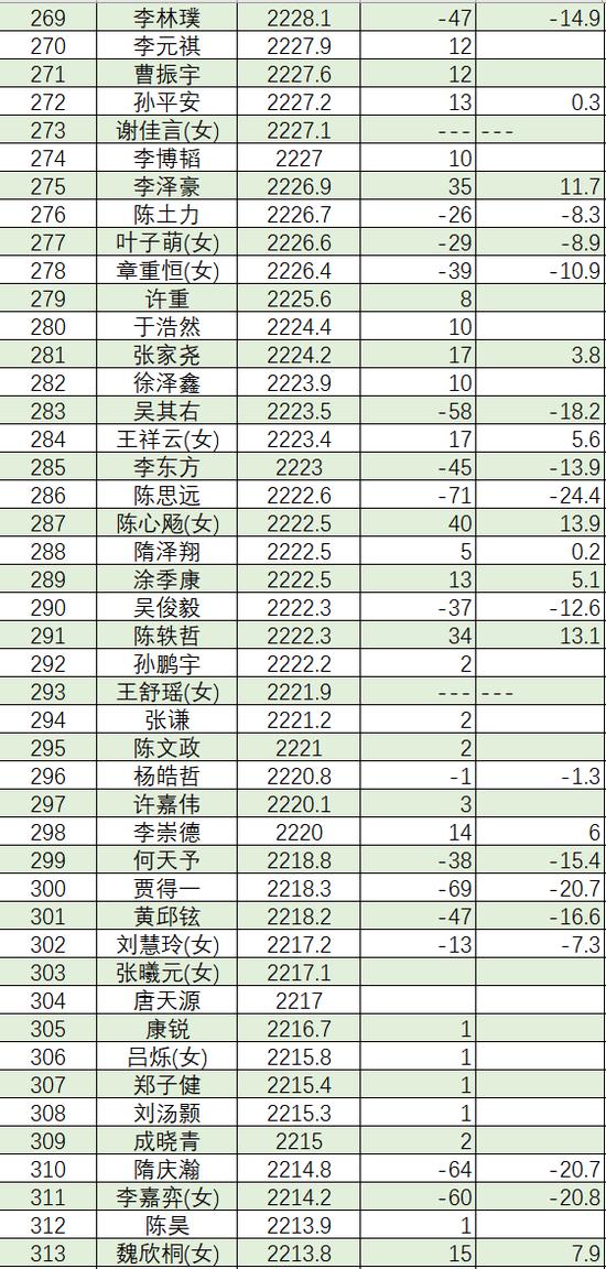 2023年11月等级分丁浩升至第二 於之莹等25人升段