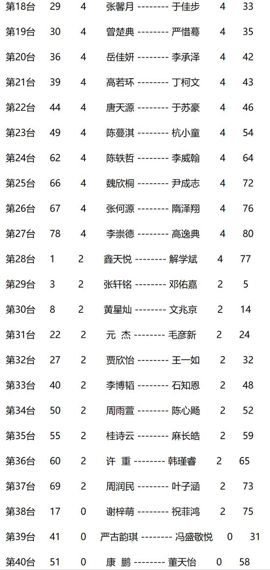 全国围棋升段赛第四轮战罢 27日进行第五轮