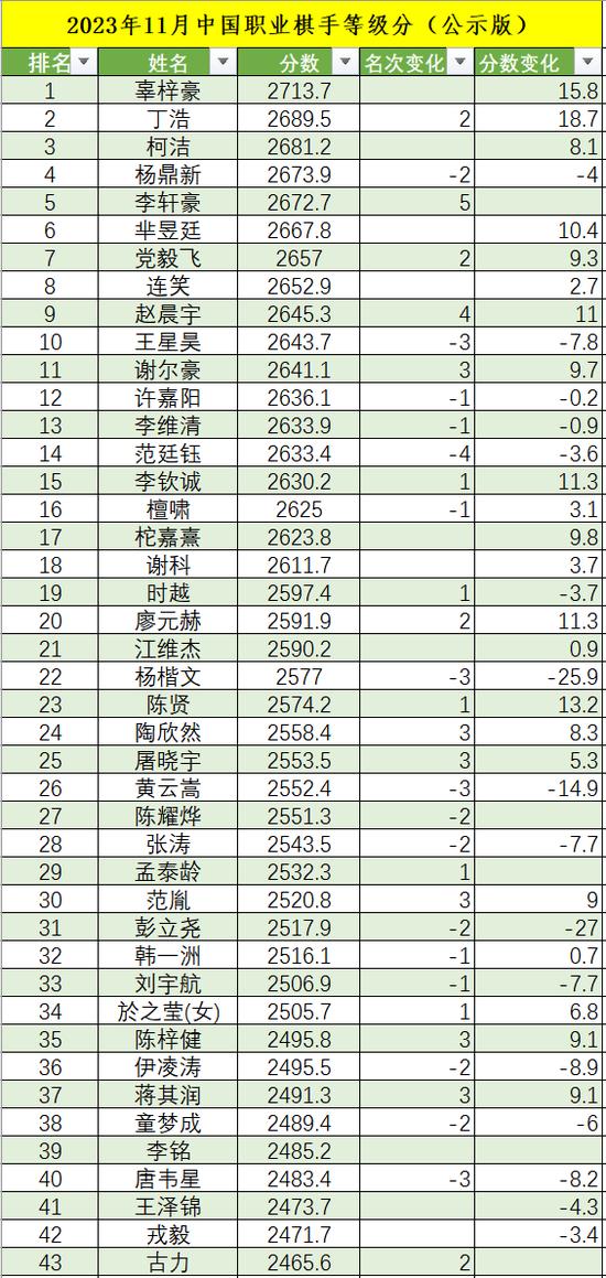 2023年11月等级分丁浩升至第二 於之莹等25人升段