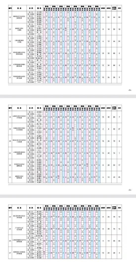 中国围棋协会关于广泛开展全国基层社区运动会围棋比赛情况通报