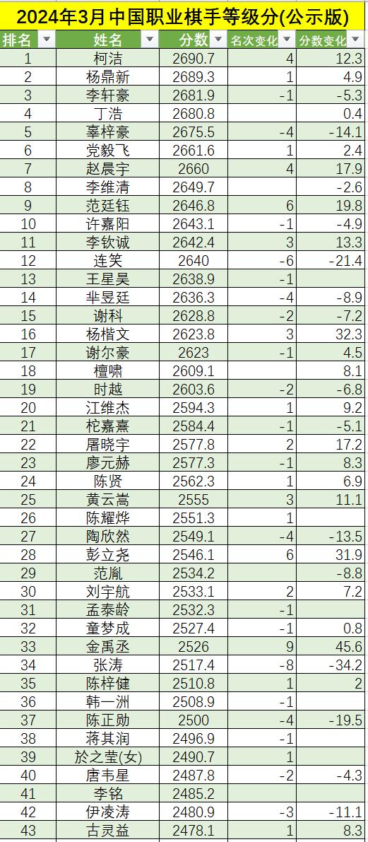 3月围棋等级分(公示版)  柯洁时隔8个月重返榜首