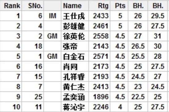 国际象棋分区赛第七轮：肖依依胜赵雪冲出重围