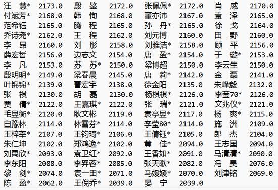 8月中国职业棋手等级分排名(公示版)  辜梓豪登顶