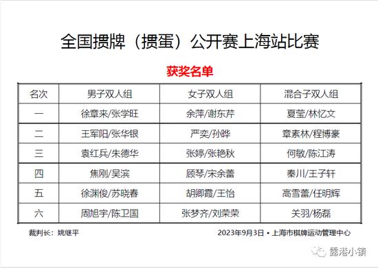 张晓露：全国掼牌赛上海开启 优胜者将战智运会