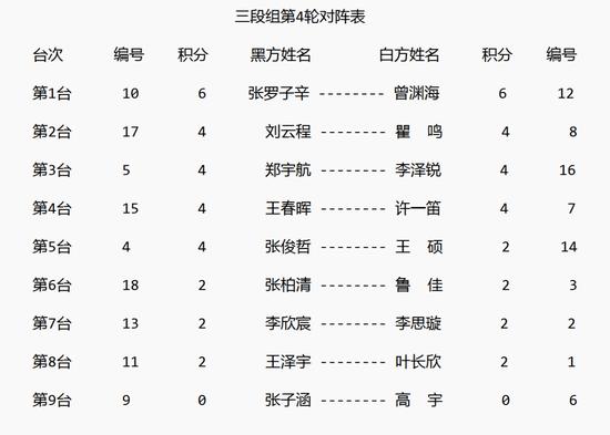 全国升段赛战罢三轮 周子弈徐海哲等取得三连胜