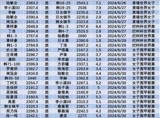 6月中国职业棋手等级分(公示版) 李轩豪重回榜首