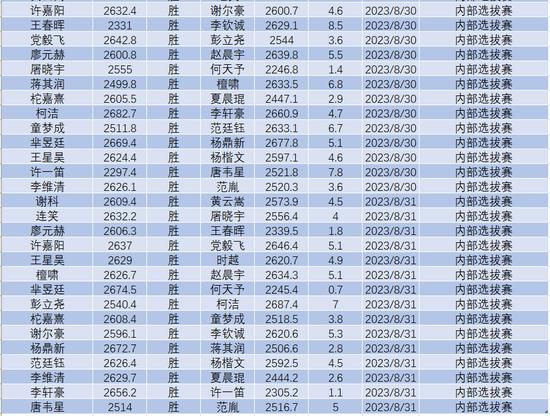 8月中国职业棋手等级分排名(公示版)  辜梓豪登顶