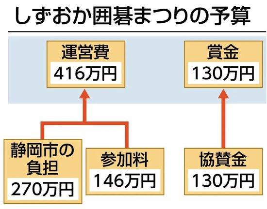 总奖金130万日元 日本业余围棋赛事下血本却遭到举报