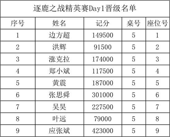 2022福州睿思周年百万赛 24人入围吴伏钦领跑