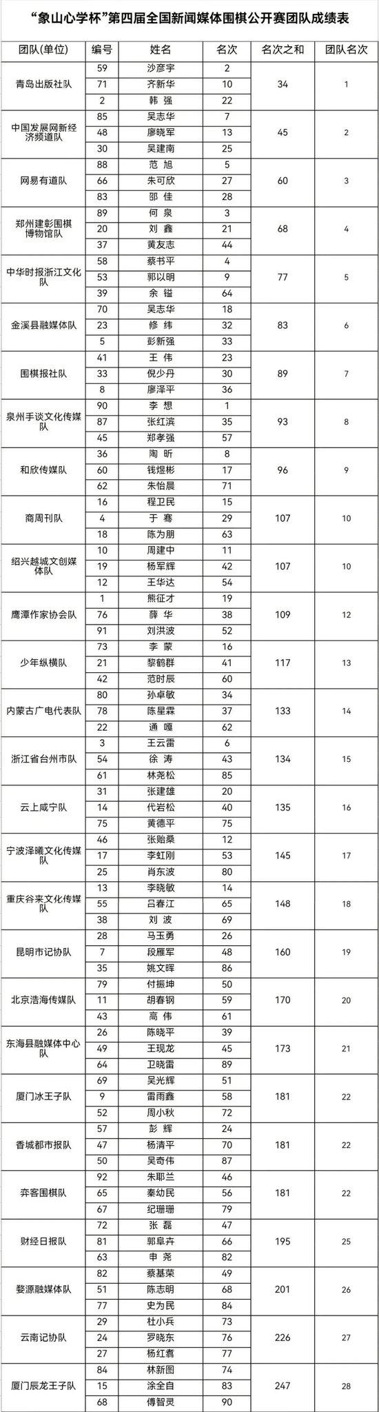 象山心学杯第四届全国新闻媒体围棋公开赛闭幕