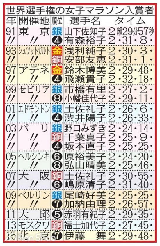 不仅如此,世界马拉松大满贯六大赛事的前三名,如今也鲜见日本选手。为什么这个马拉松强国的实力和战绩如此不相称呢?