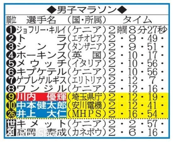 而在赛前的达标成绩榜上,所有日本参赛队员均排名前12位,实力远强于男女最高排名分别为第24和第15的美国。