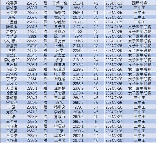 7月中国围棋等级分(公示版)：李轩豪居首 柯洁第六