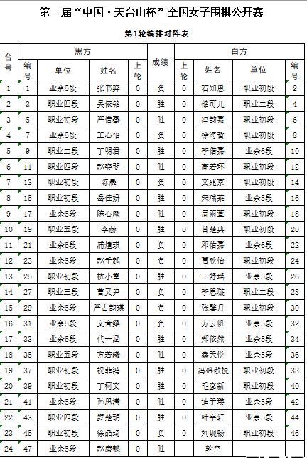 第二届天台山杯吴依铭、方若曦、文兆京四连胜