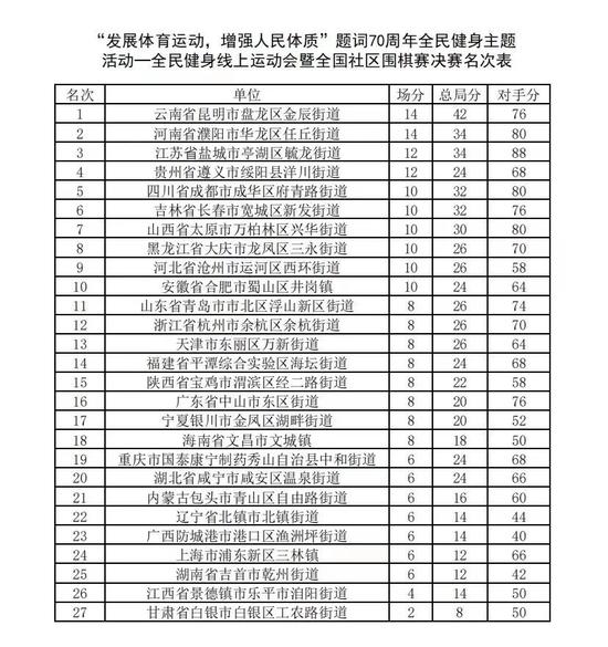 中国围棋协会关于广泛开展全国基层社区运动会围棋比赛情况通报