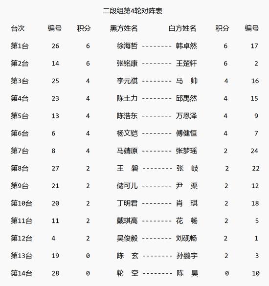 全国升段赛战罢三轮 周子弈徐海哲等取得三连胜