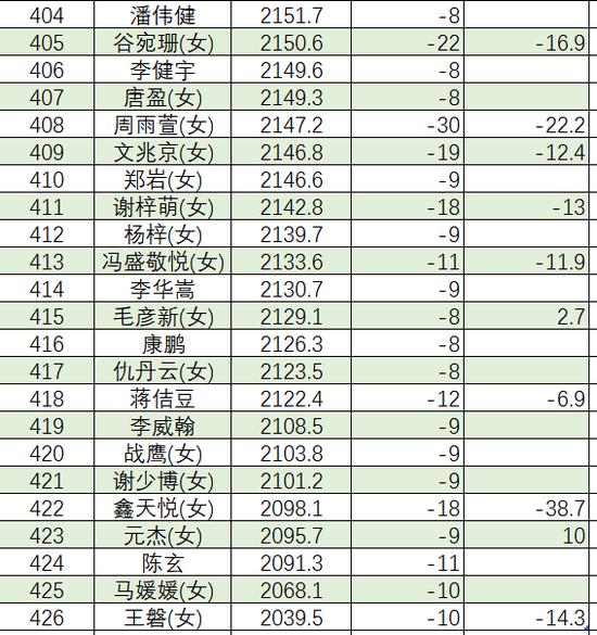 2023年11月等级分丁浩升至第二 於之莹等25人升段