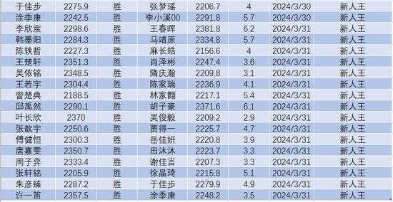 3月围棋等级分(公示版)  柯洁时隔8个月重返榜首