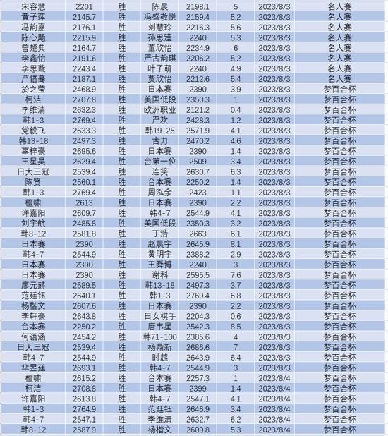 8月中国职业棋手等级分排名(公示版)  辜梓豪登顶