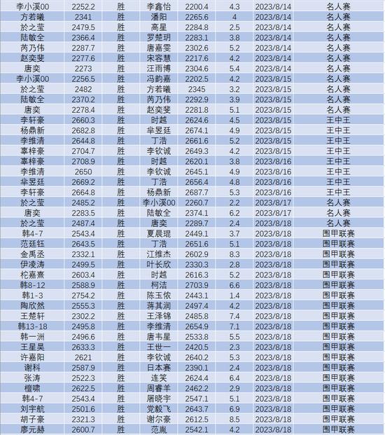 8月中国职业棋手等级分排名(公示版)  辜梓豪登顶