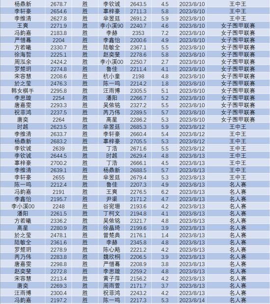 8月中国职业棋手等级分排名(公示版)  辜梓豪登顶