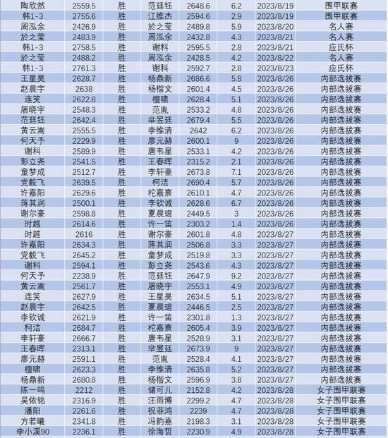 8月中国职业棋手等级分排名(公示版)  辜梓豪登顶