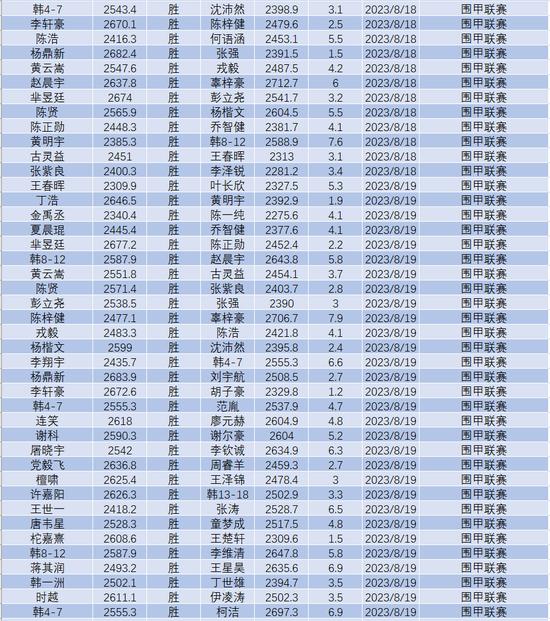 8月中国职业棋手等级分排名(公示版)  辜梓豪登顶