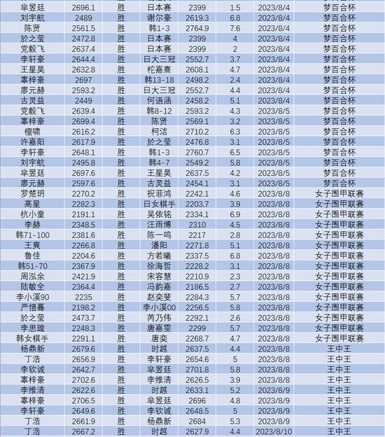 8月中国职业棋手等级分排名(公示版)  辜梓豪登顶