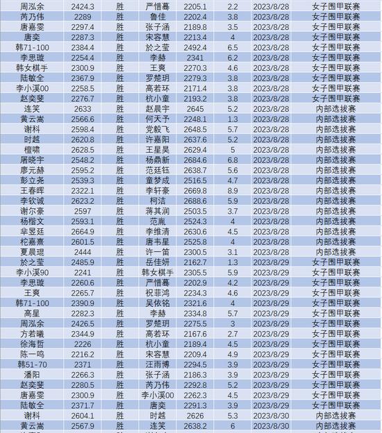 8月中国职业棋手等级分排名(公示版)  辜梓豪登顶