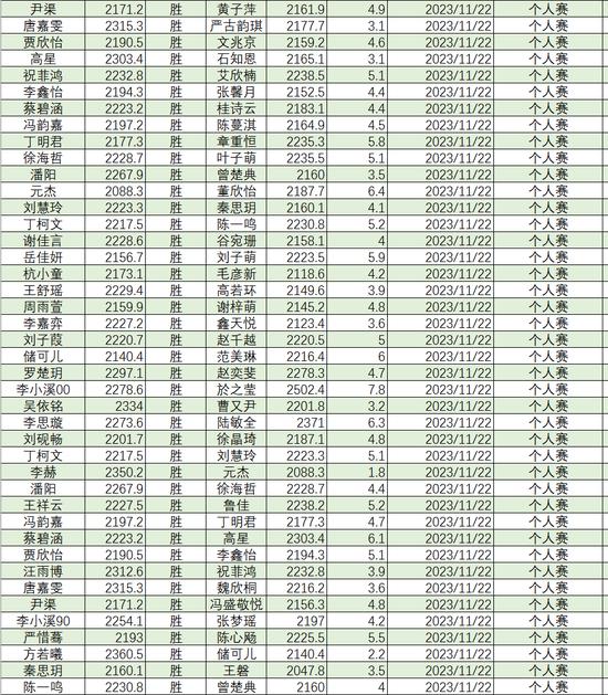 2023年11月等级分丁浩升至第二 於之莹等25人升段