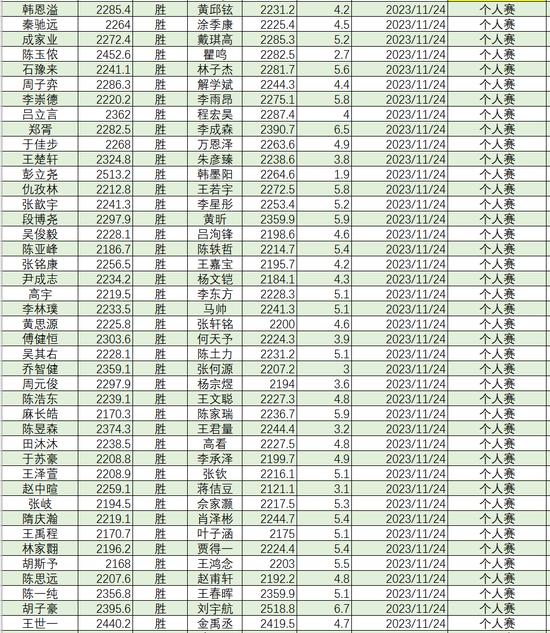 2023年11月等级分丁浩升至第二 於之莹等25人升段