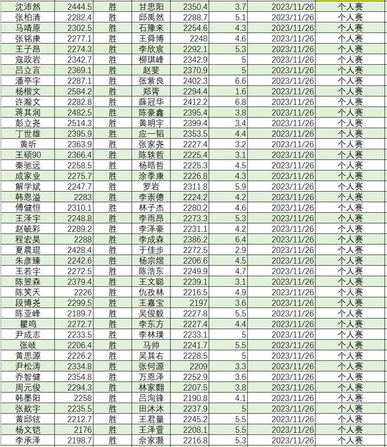 2023年11月等级分丁浩升至第二 於之莹等25人升段