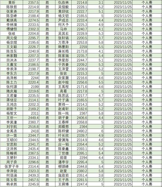 2023年11月等级分丁浩升至第二 於之莹等25人升段