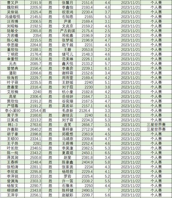 2023年11月等级分丁浩升至第二 於之莹等25人升段