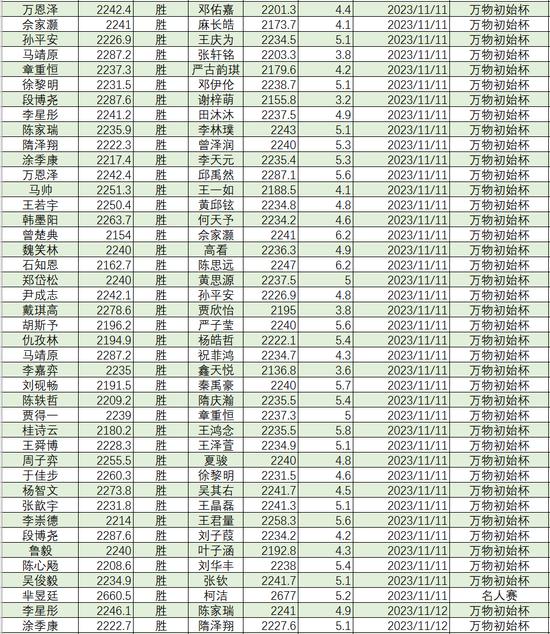 2023年11月等级分丁浩升至第二 於之莹等25人升段