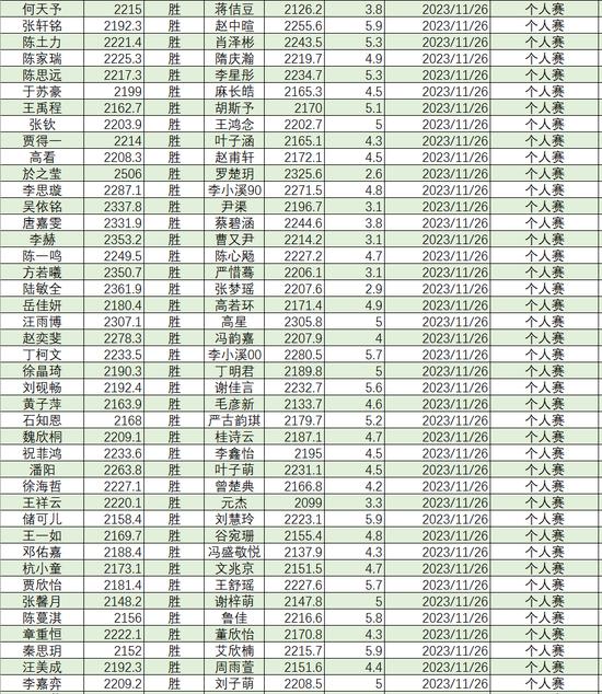 2023年11月等级分丁浩升至第二 於之莹等25人升段