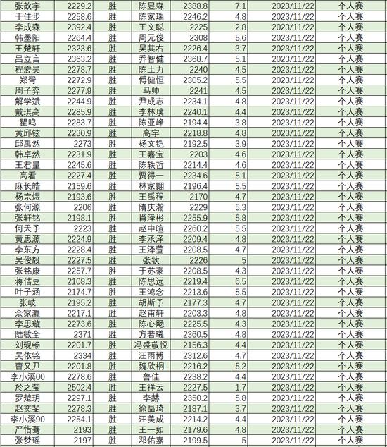 2023年11月等级分丁浩升至第二 於之莹等25人升段