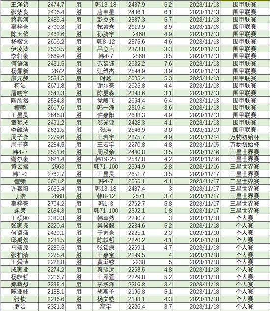 2023年11月等级分丁浩升至第二 於之莹等25人升段