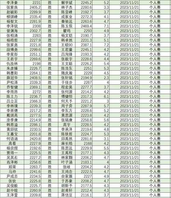 2023年11月等级分丁浩升至第二 於之莹等25人升段