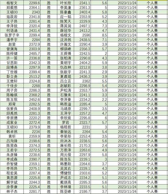 2023年11月等级分丁浩升至第二 於之莹等25人升段