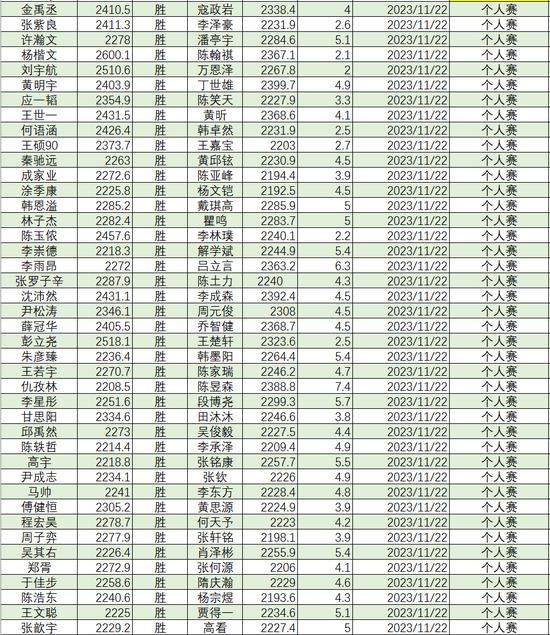 2023年11月等级分丁浩升至第二 於之莹等25人升段