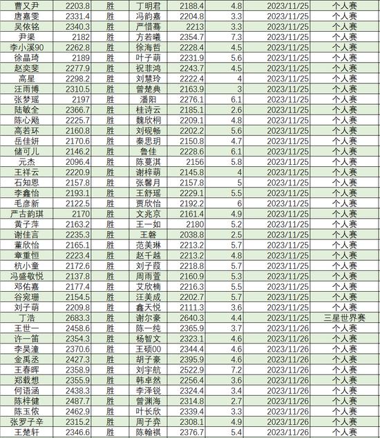 2023年11月等级分丁浩升至第二 於之莹等25人升段