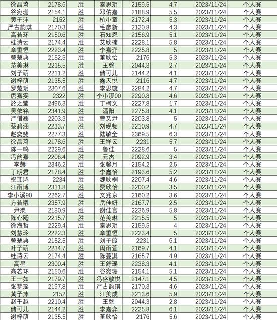 2023年11月等级分丁浩升至第二 於之莹等25人升段